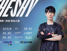 NG28-关于TheShy关键节点精彩发挥，中国队带队取胜！的信息